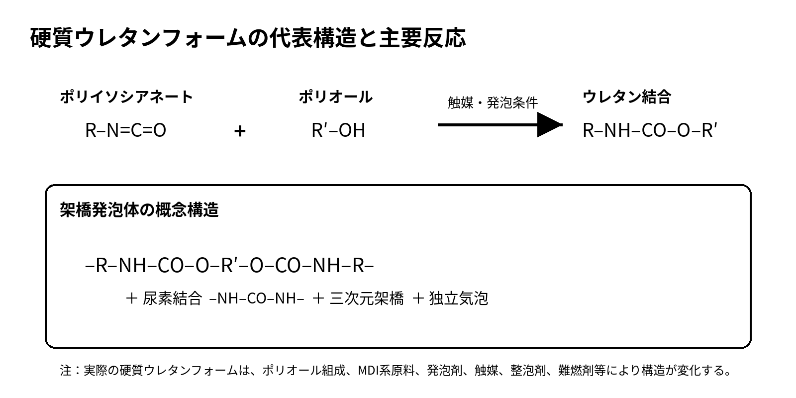 硬質ウレタンフォームの代表構造式と主要反応