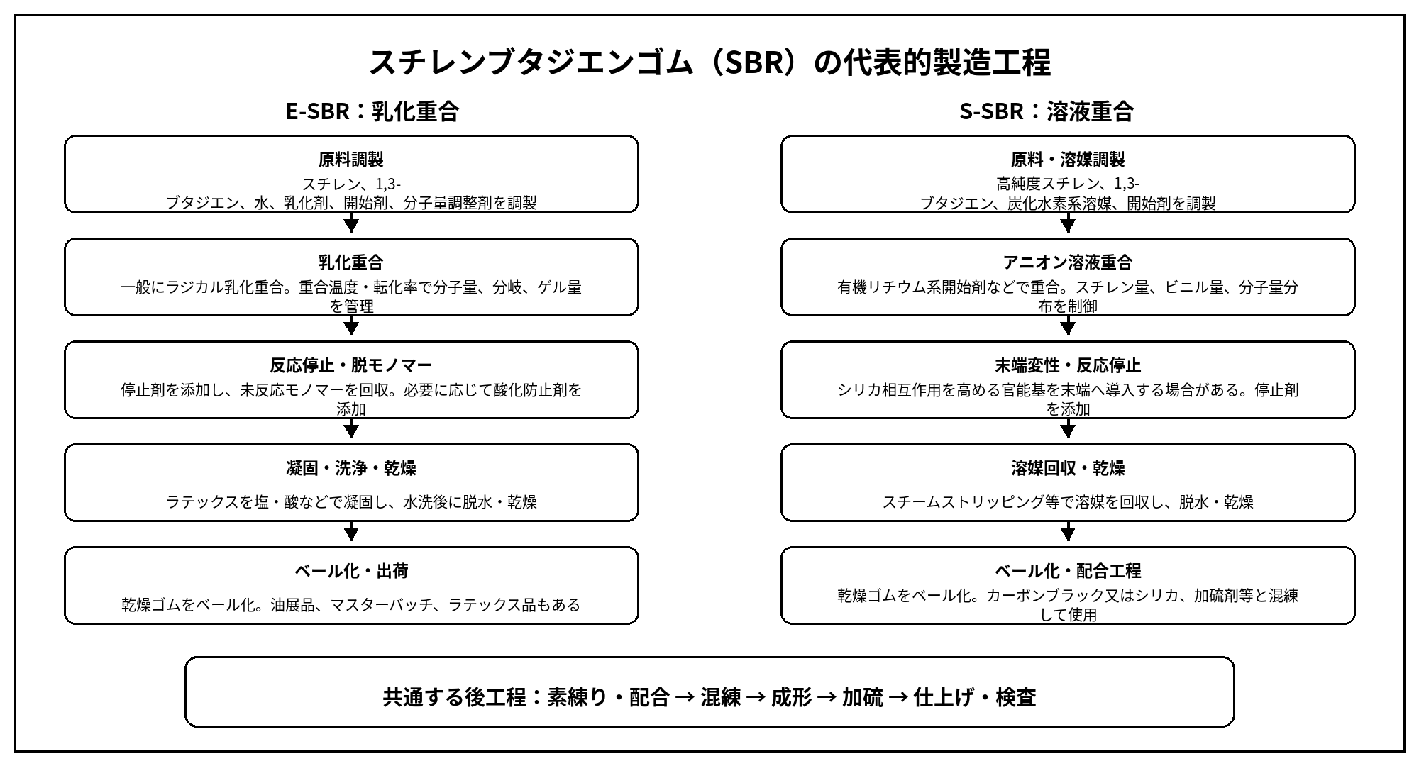 スチレンブタジエンゴム（SBR）の代表的製造工程