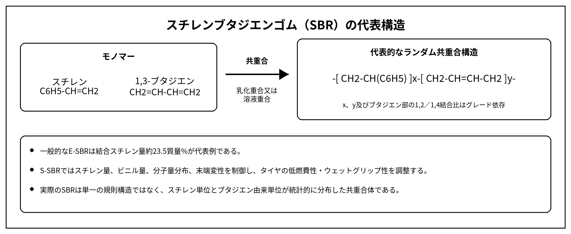 スチレンブタジエンゴム（SBR）の代表構造式