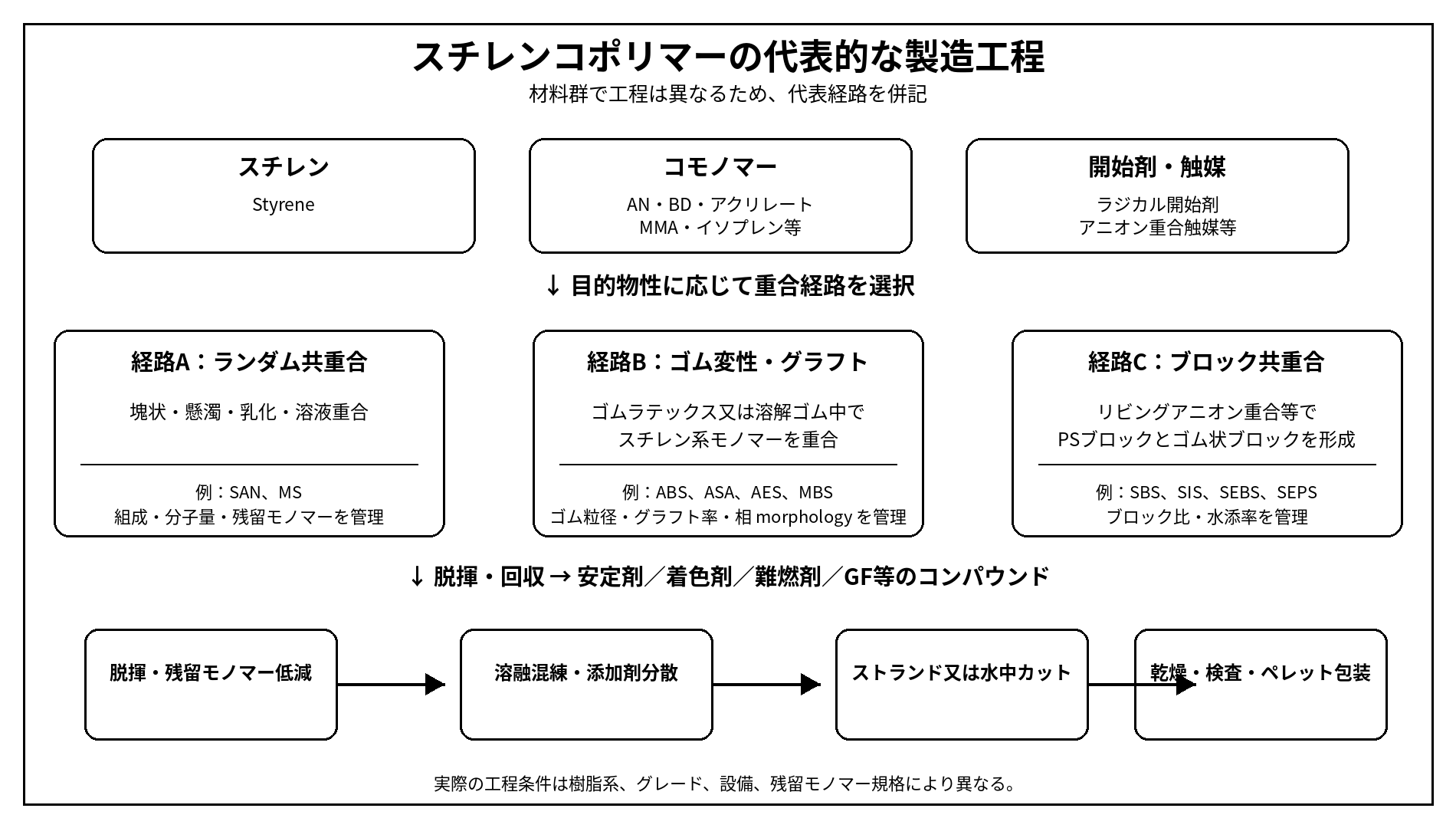 スチレンコポリマーの代表的な製造工程