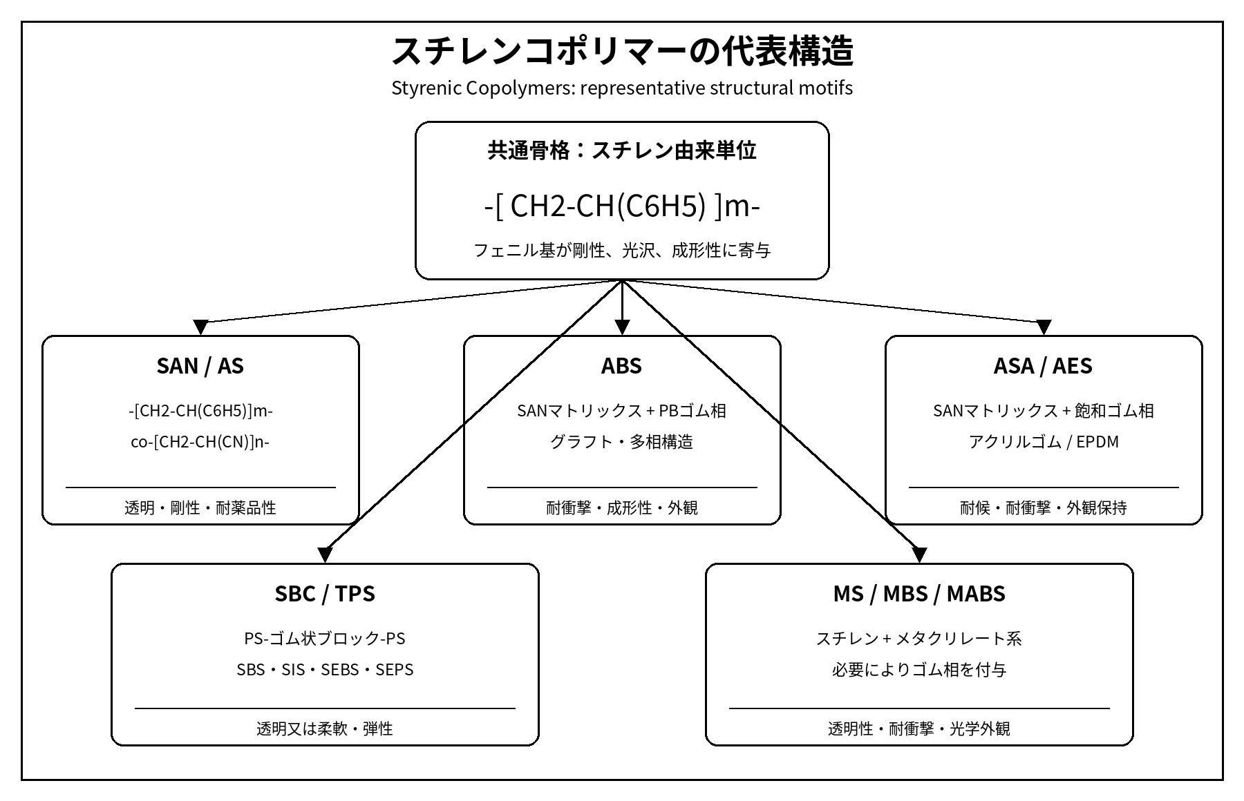 スチレンコポリマーの代表構造
