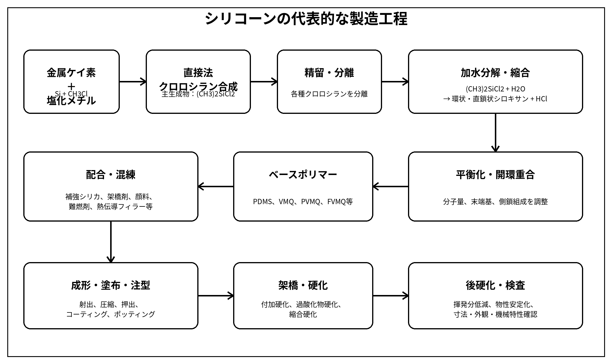 シリコーンの代表的な製造工程