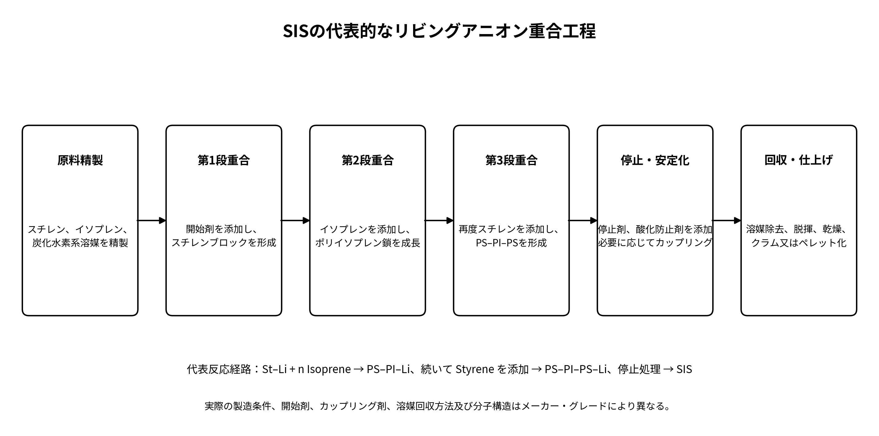 SISの代表的な製造工程