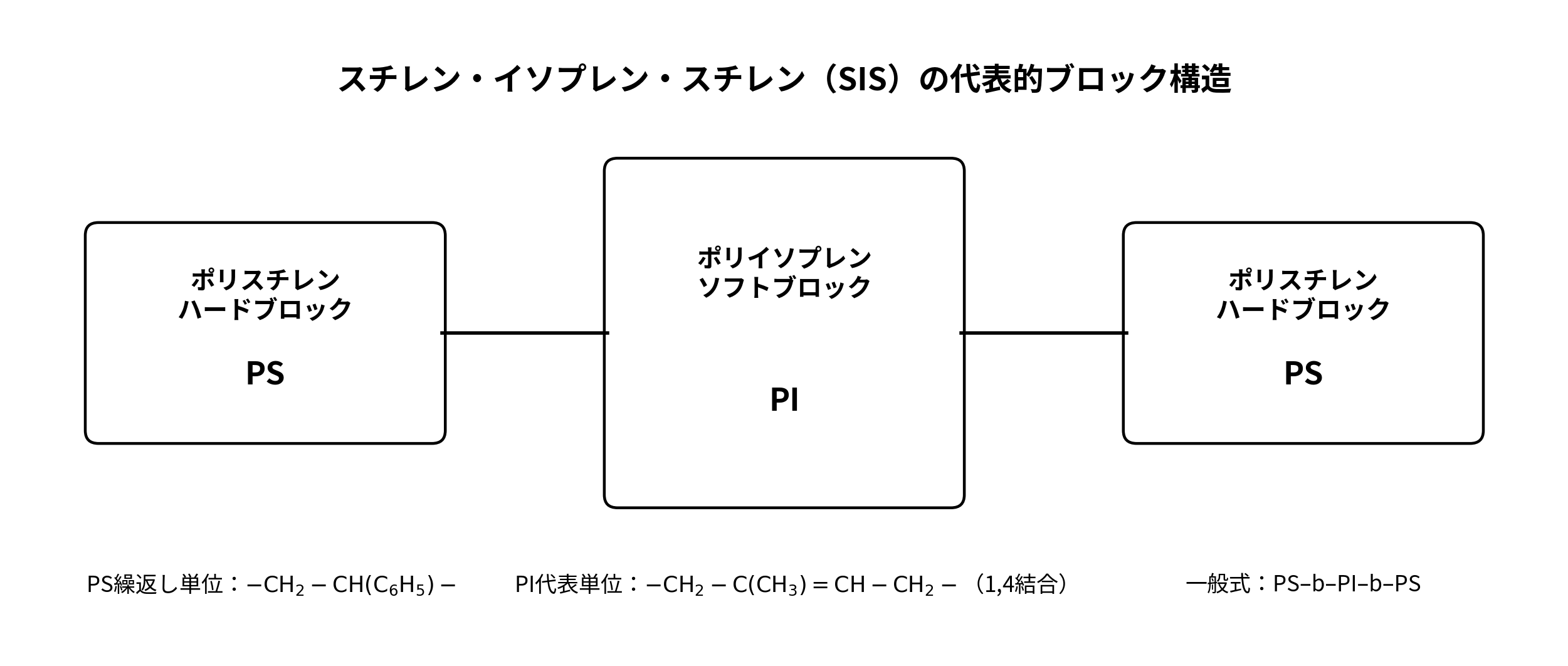 SISの代表的ブロック構造