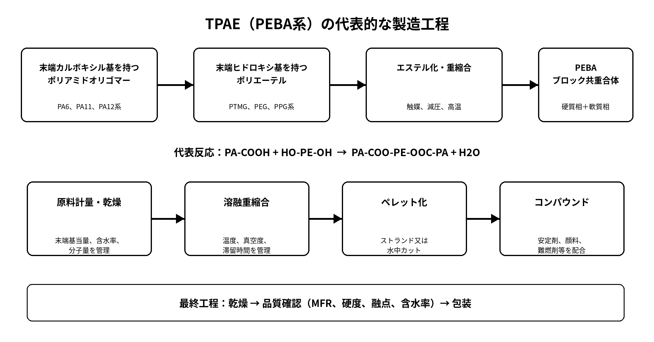 TPAE PEBA系の代表的な製造工程