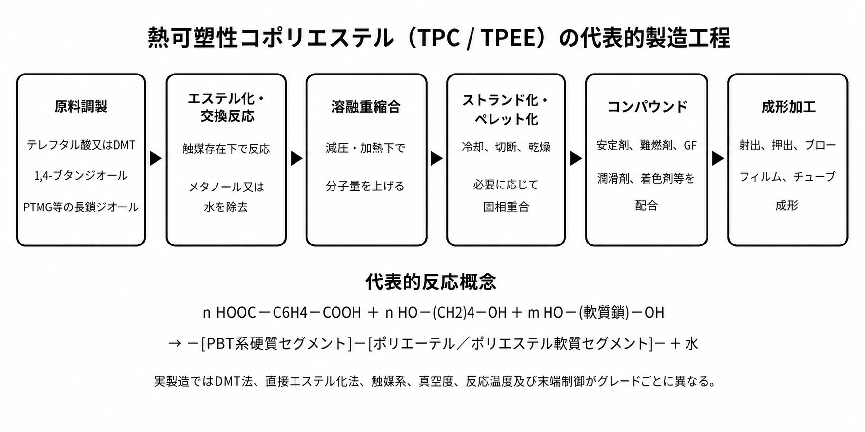 熱可塑性コポリエステルの代表的製造工程