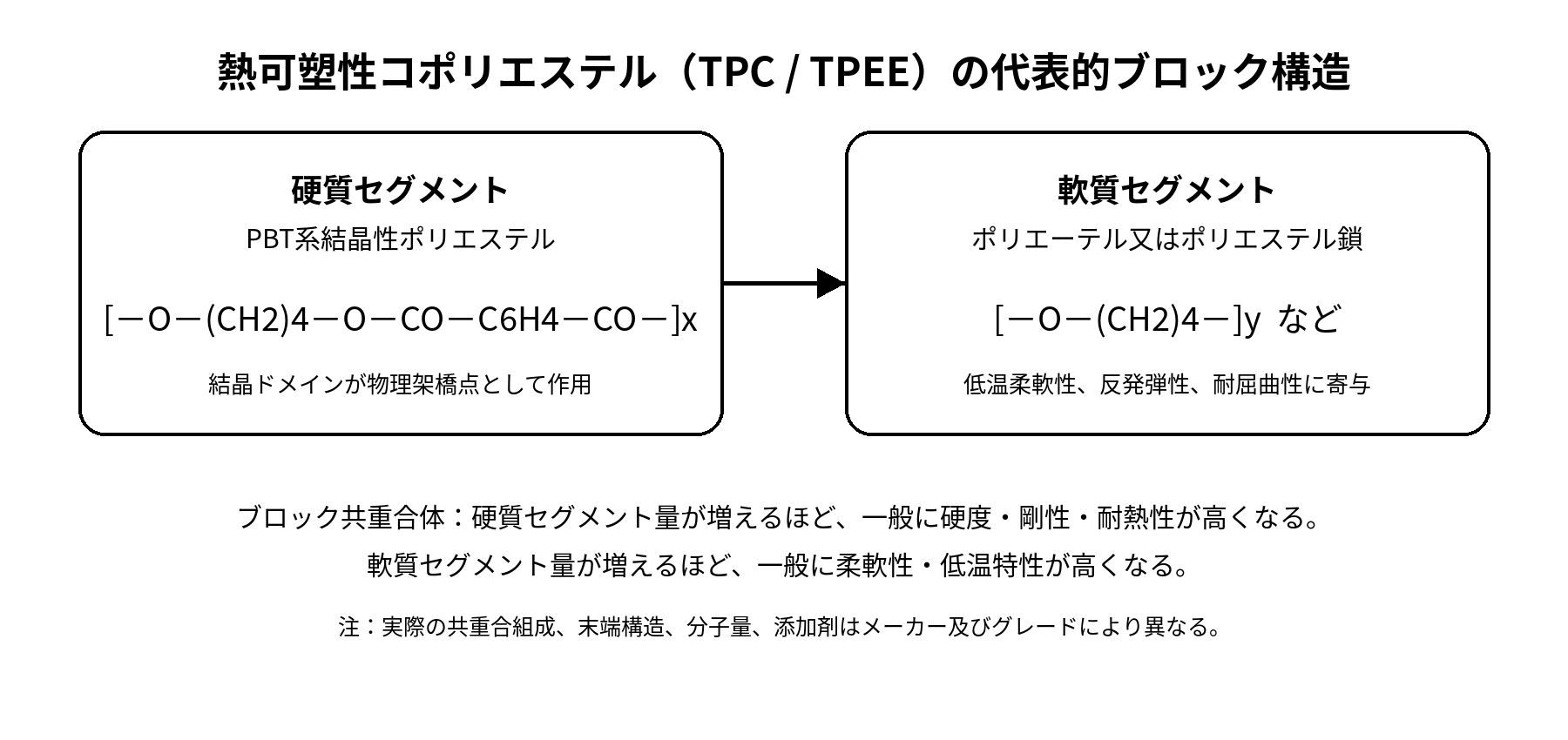 熱可塑性コポリエステルの代表的構造