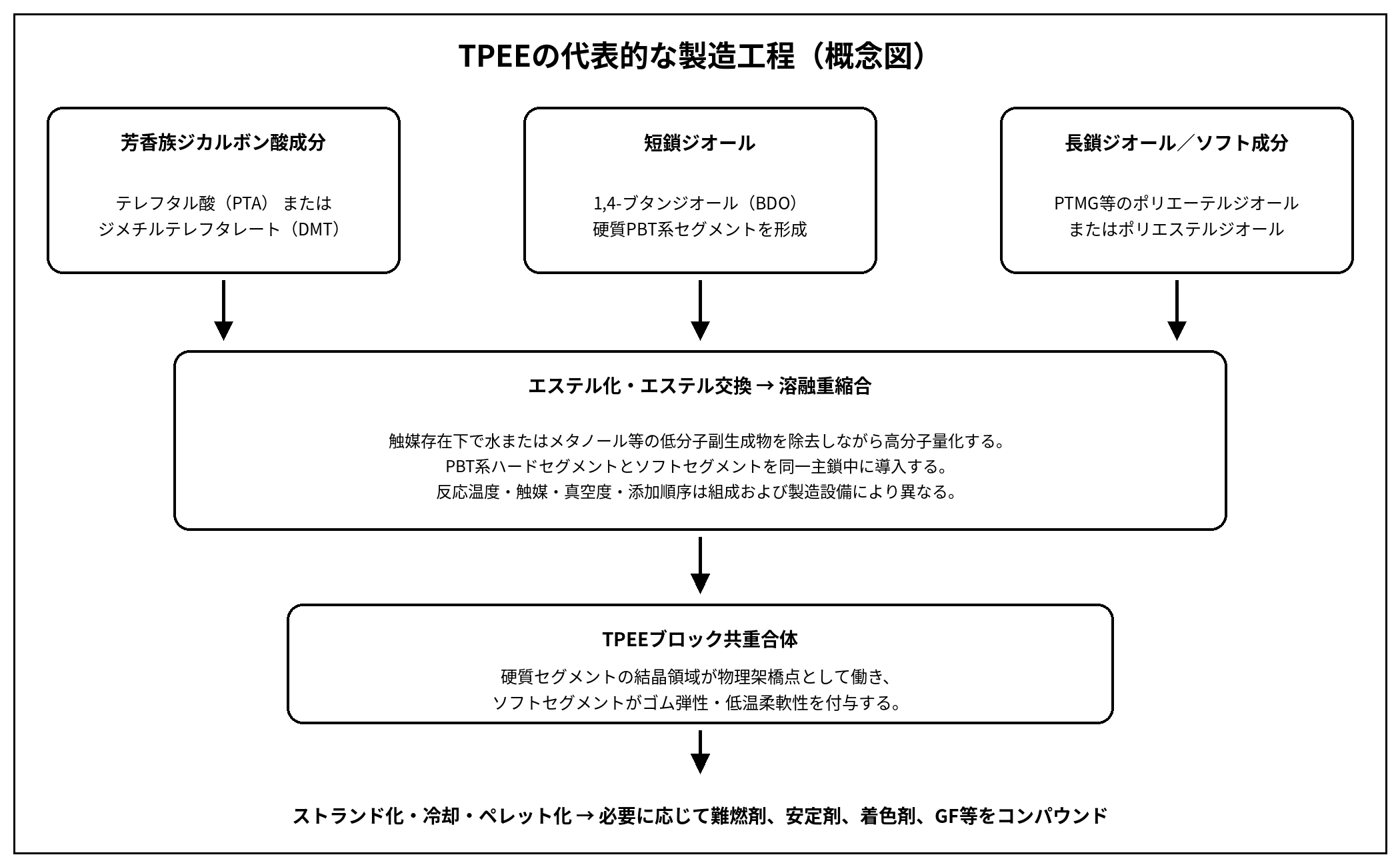 TPEEの代表的な製造工程