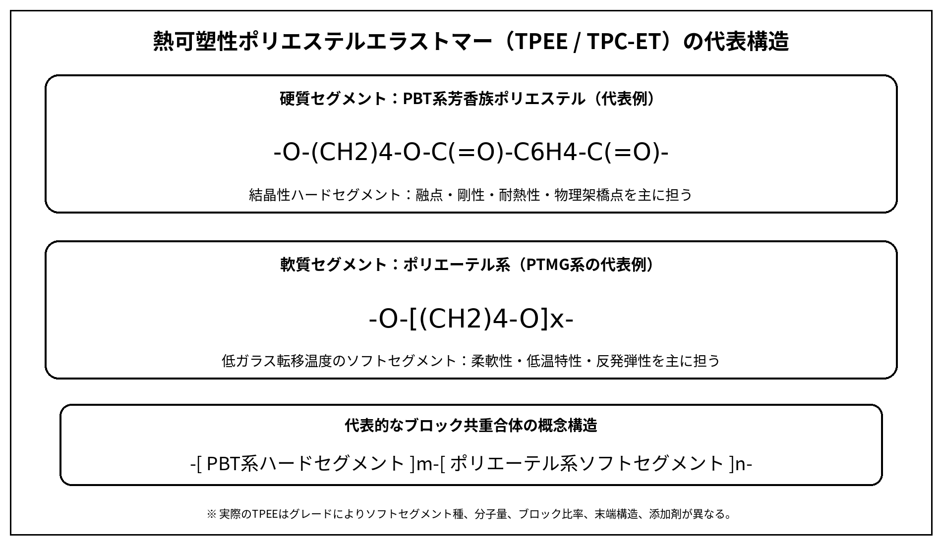 熱可塑性ポリエステルエラストマー TPEEの代表構造