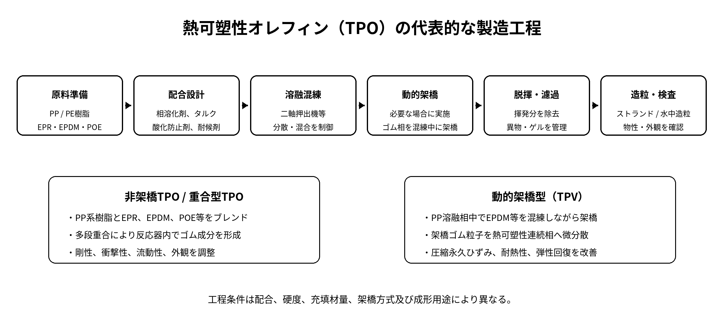 熱可塑性オレフィンTPOの代表的な製造工程