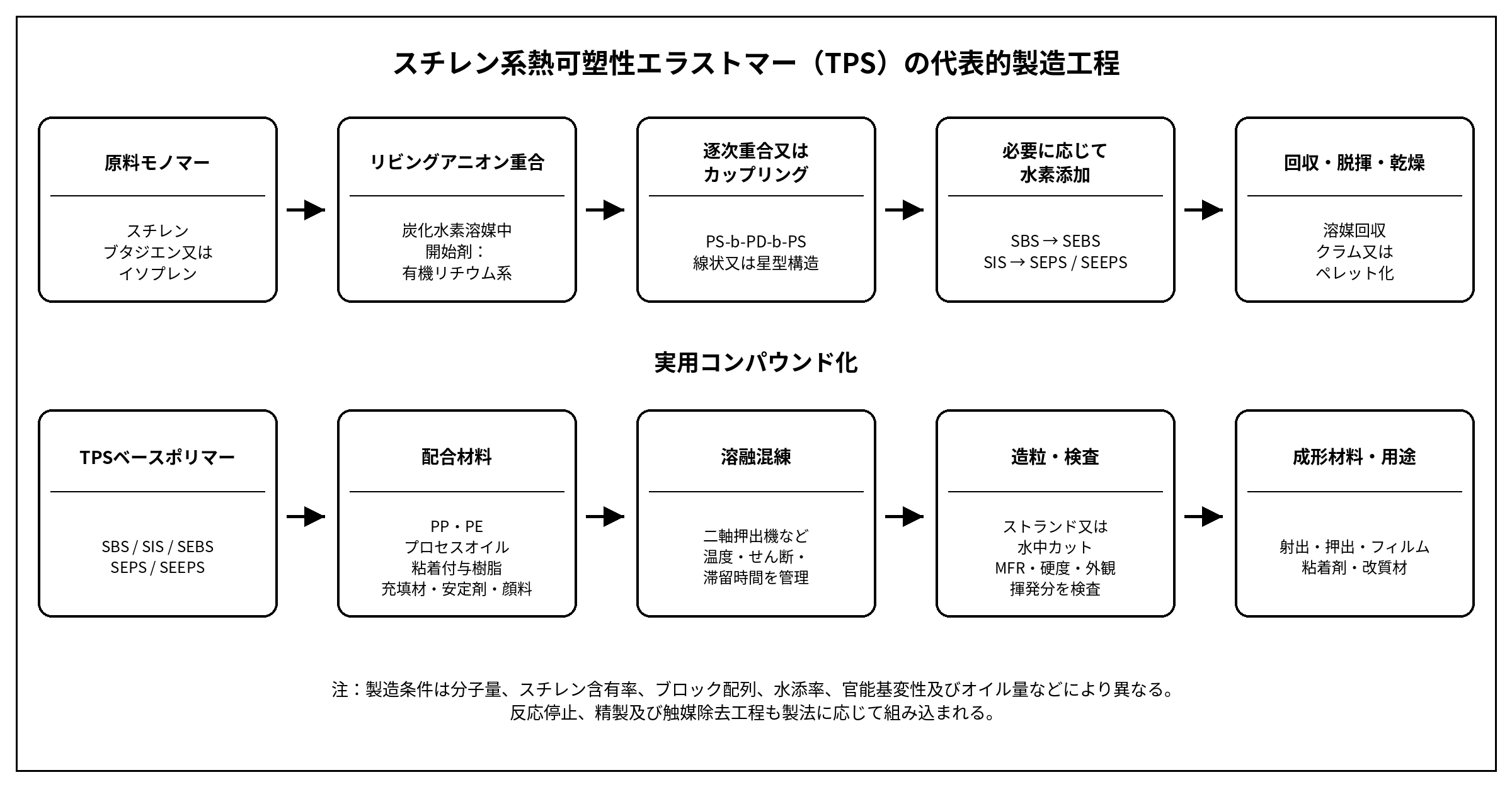 スチレン系熱可塑性エラストマーTPSの代表的製造工程