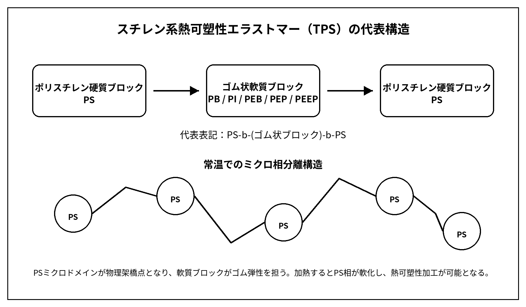 スチレン系熱可塑性エラストマーTPSの代表構造