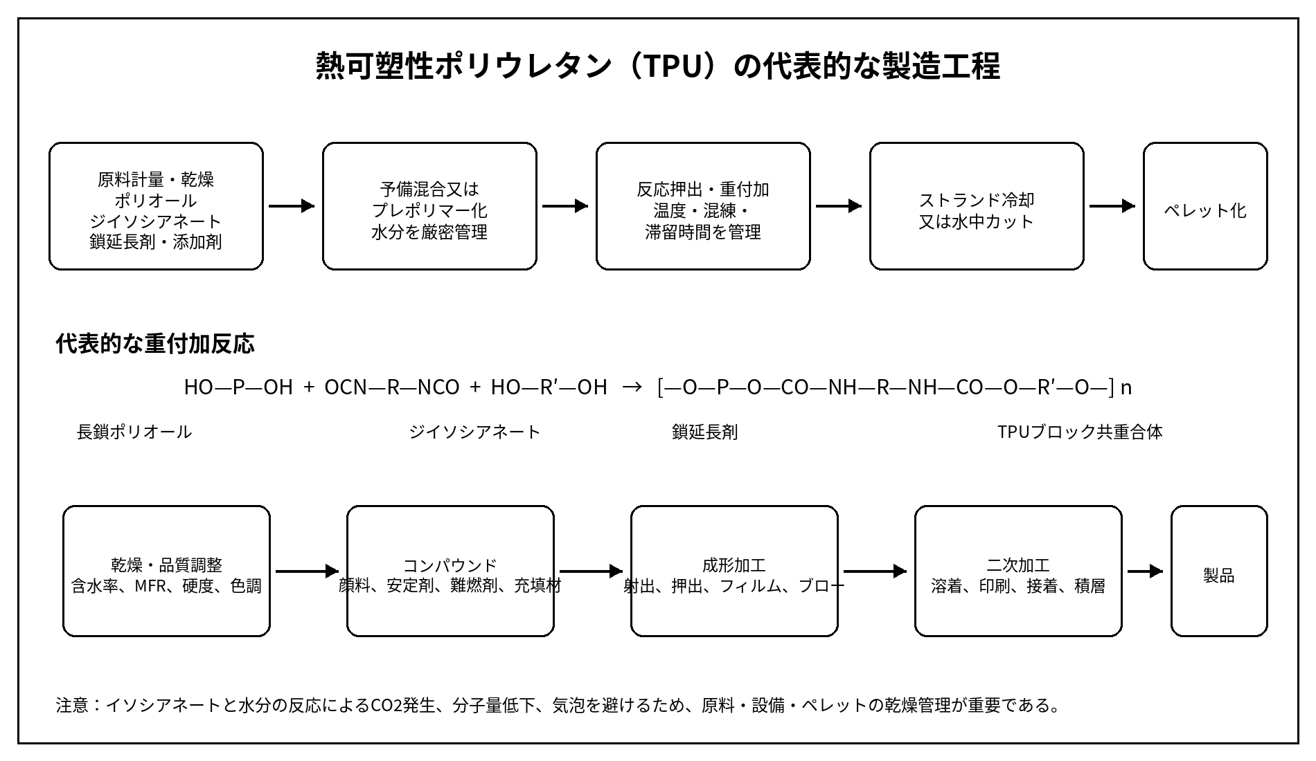 熱可塑性ポリウレタンTPUの原料計量、重付加反応、反応押出、ペレット化及び成形加工工程