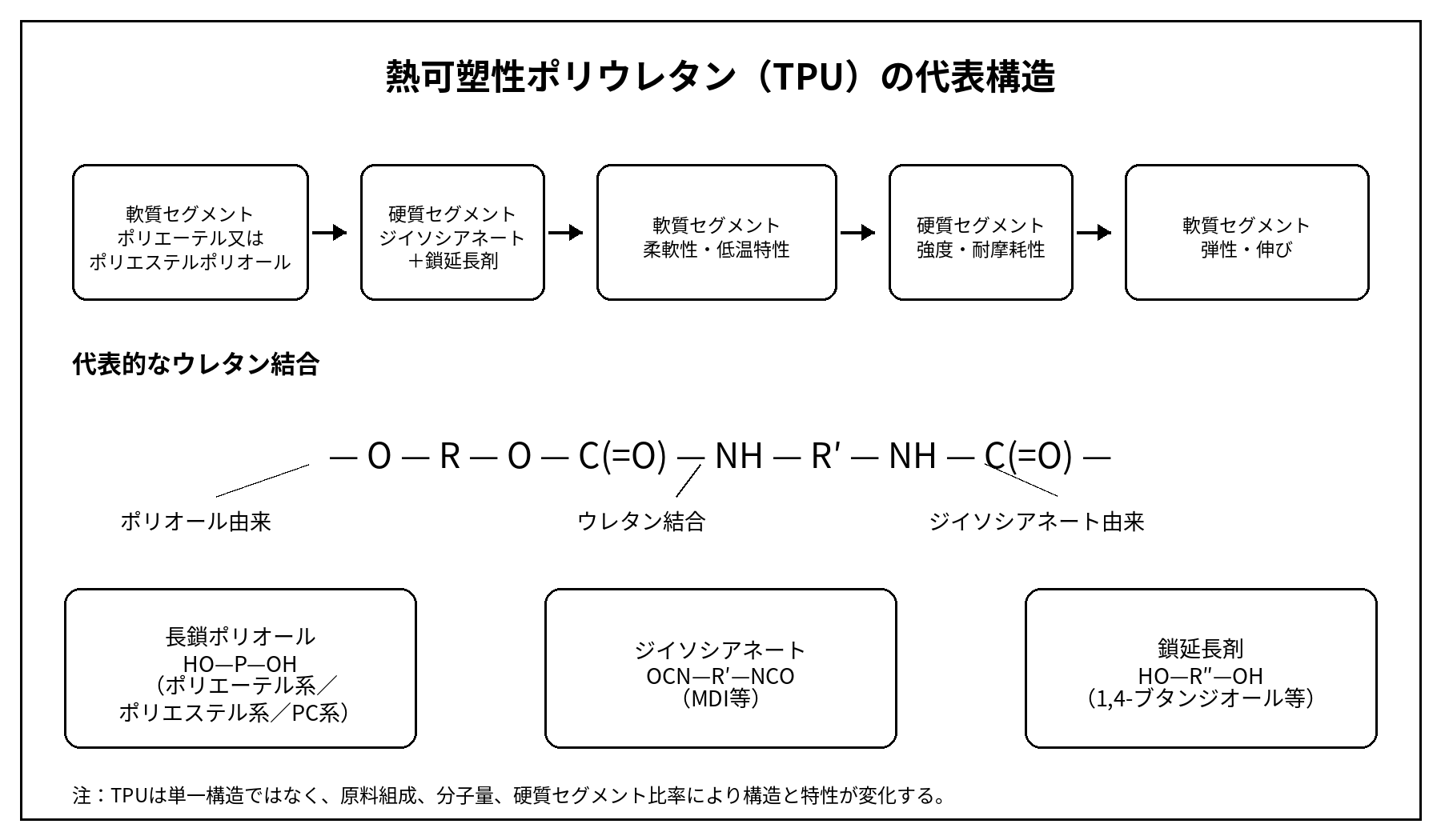 熱可塑性ポリウレタンTPUの代表構造、軟質セグメント、硬質セグメント及びウレタン結合