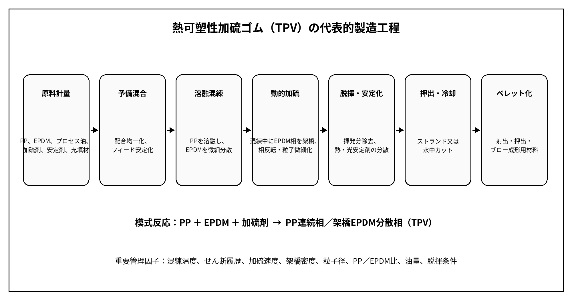 熱可塑性加硫ゴムTPVの代表的製造工程