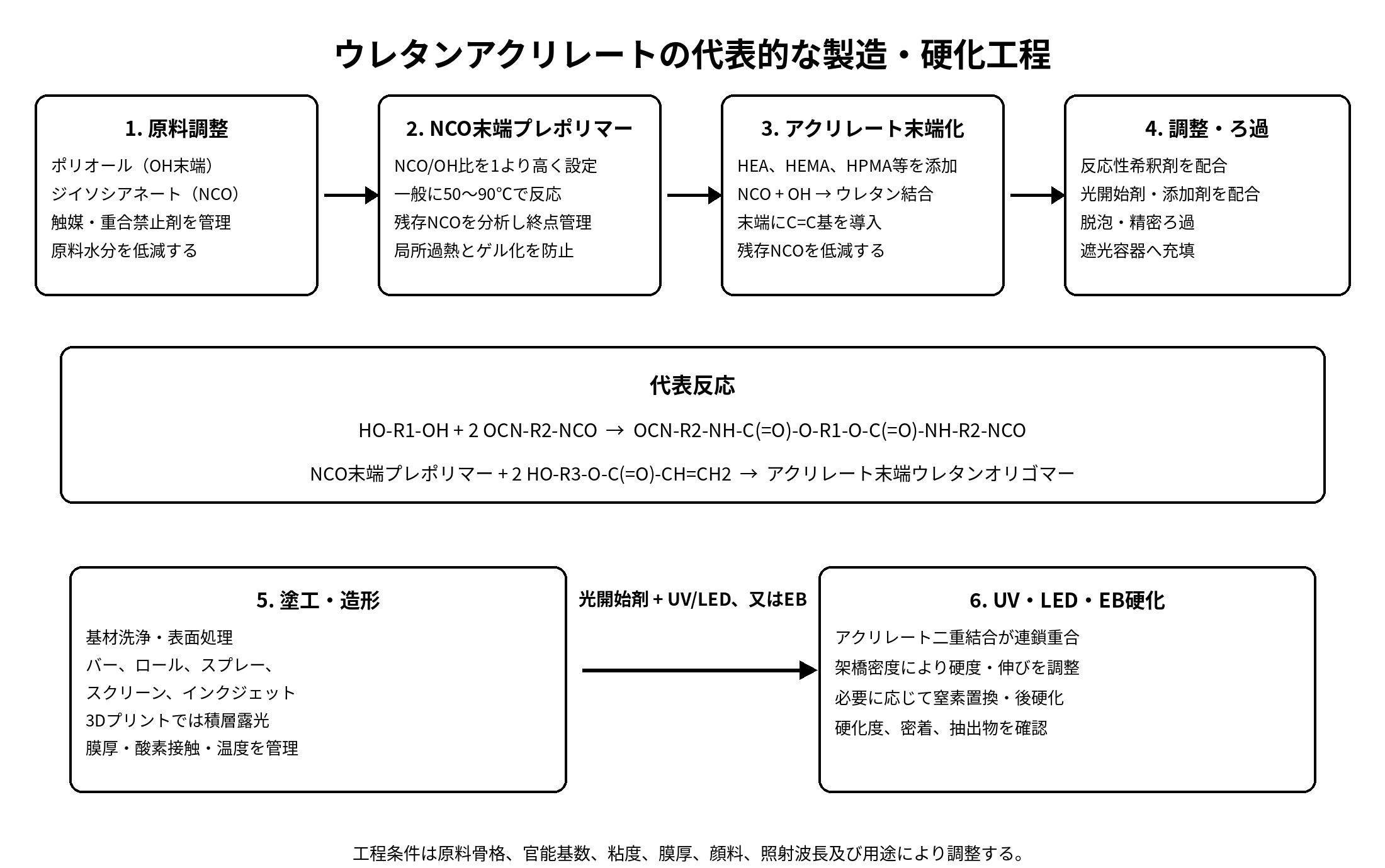 ウレタンアクリレートの代表的な製造工程