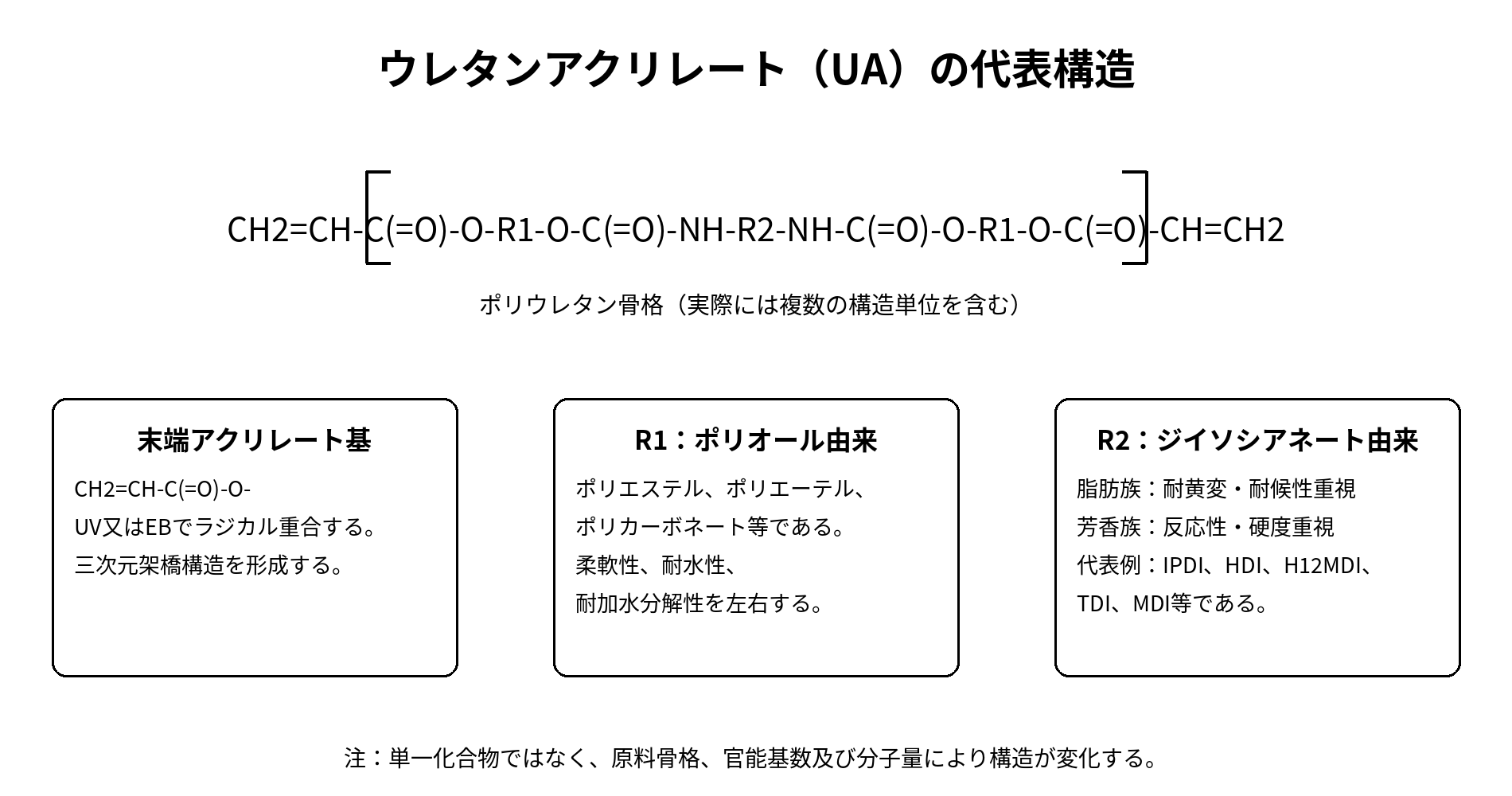 ウレタンアクリレートの代表構造式