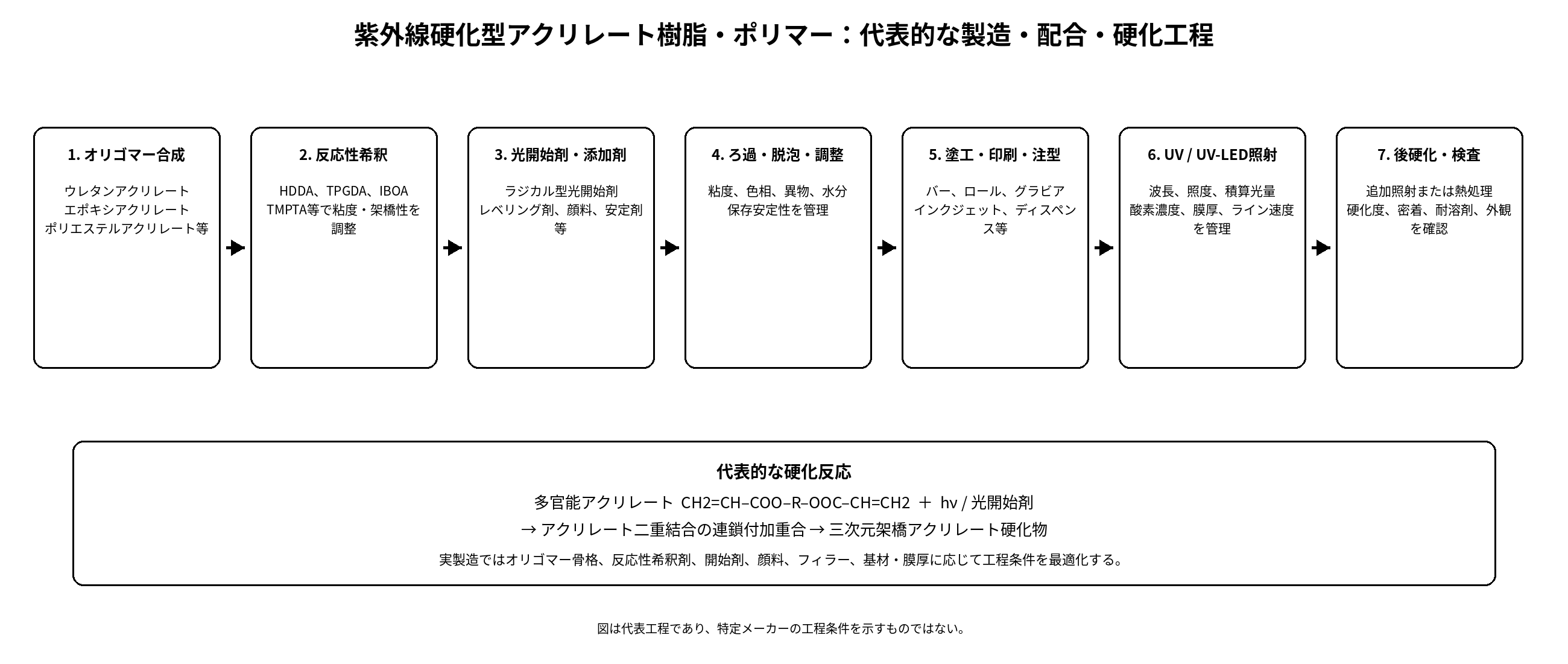 紫外線硬化型アクリレート樹脂・ポリマーの製造工程