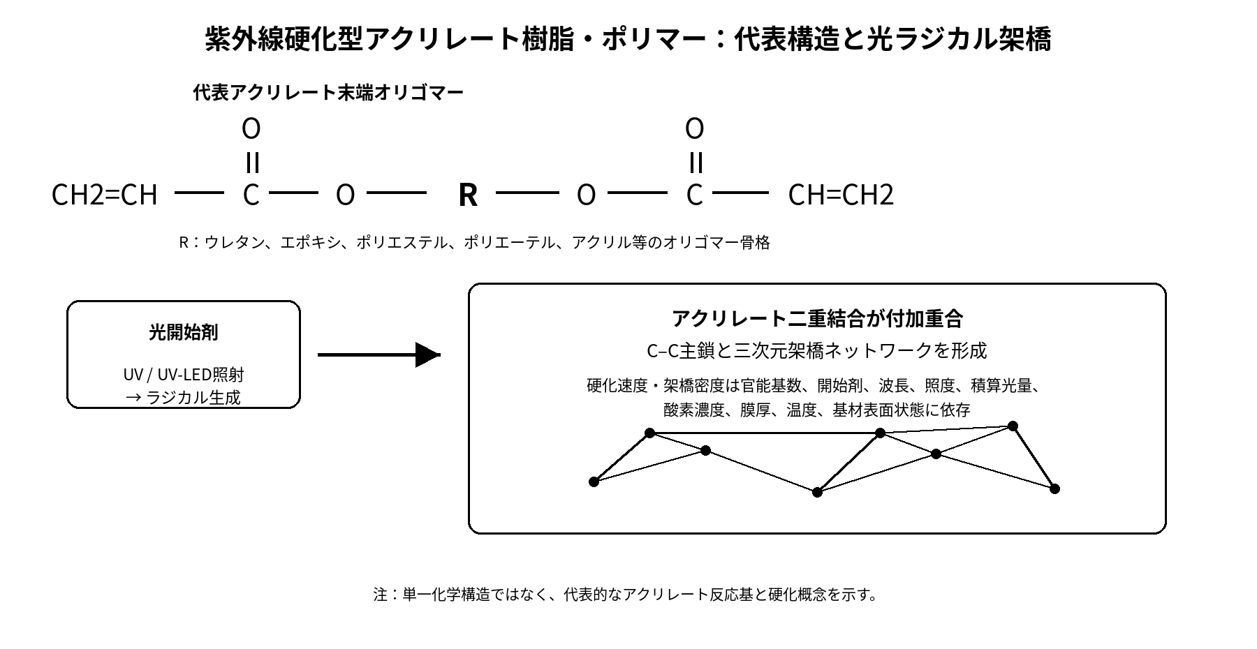紫外線硬化型アクリレート樹脂・ポリマーの代表構造式