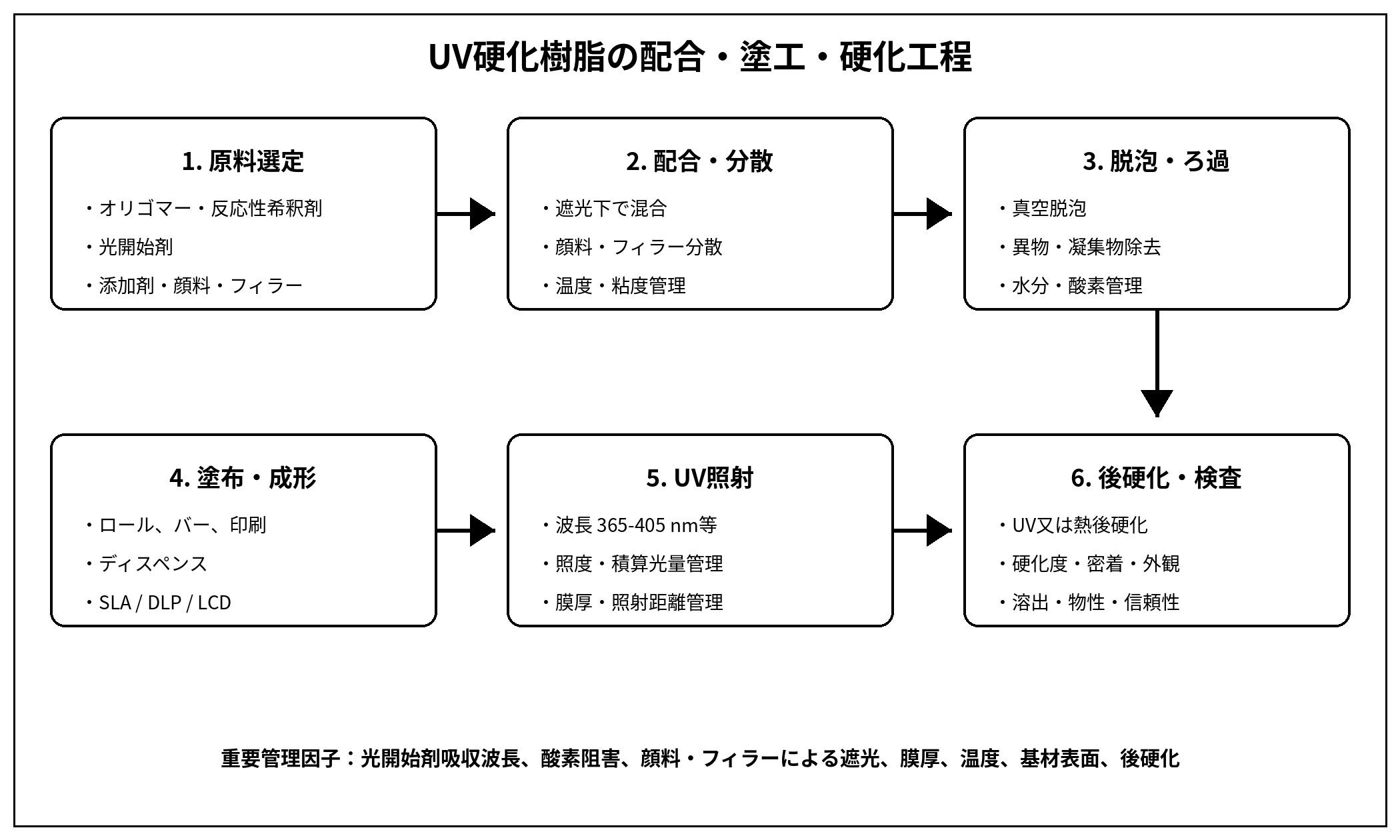 UV硬化樹脂の配合・塗工・硬化工程