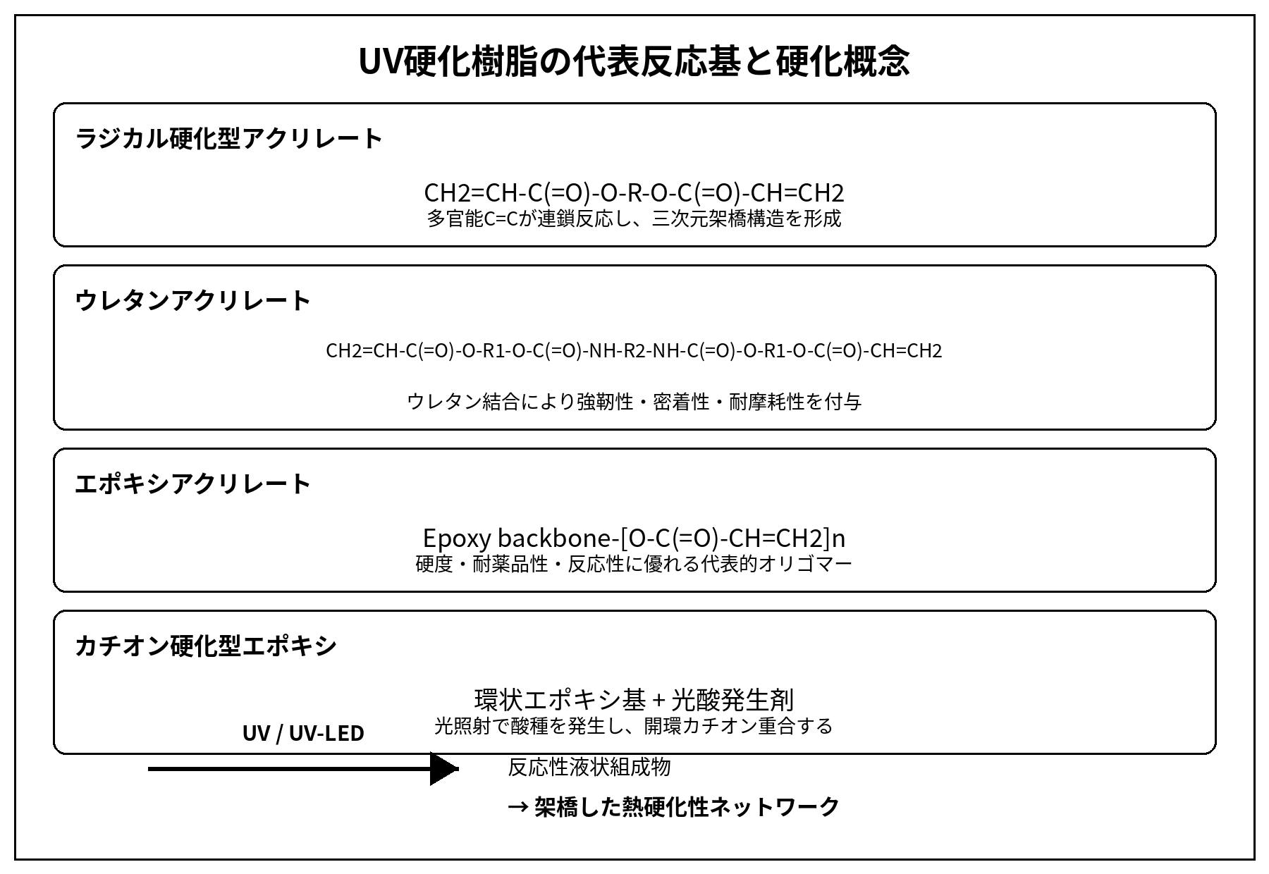 UV硬化樹脂の代表反応基と硬化概念