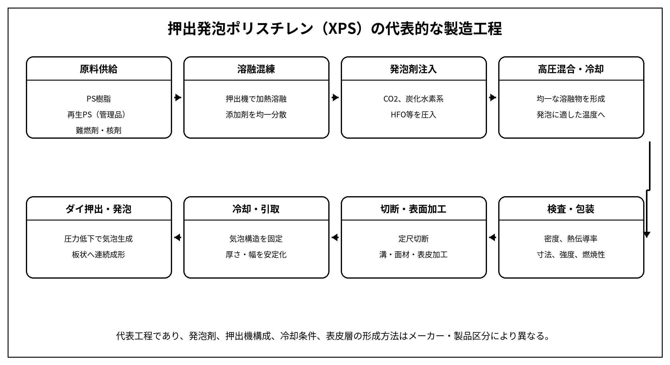 押出発泡ポリスチレンXPSの代表的な製造工程