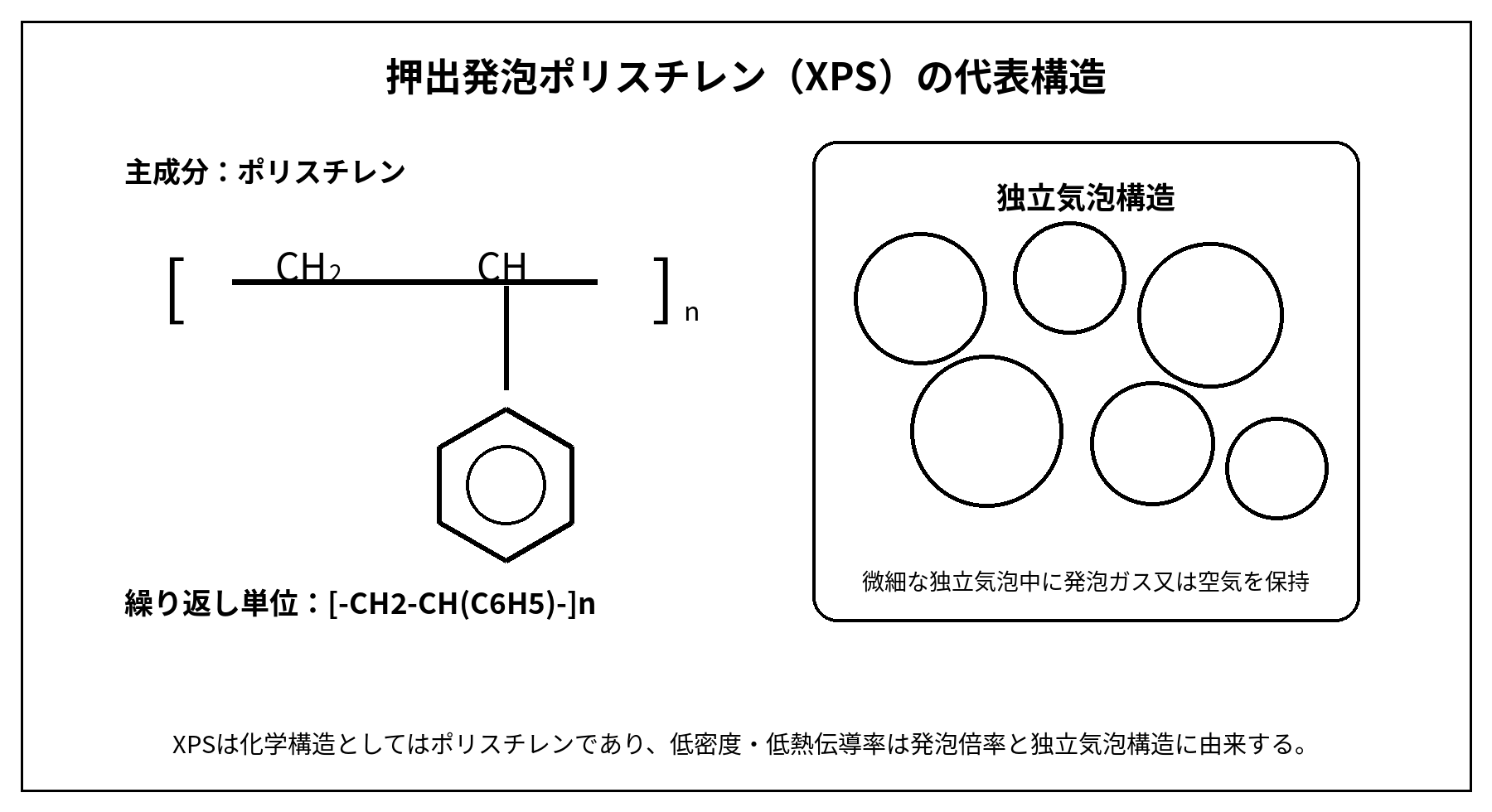 押出発泡ポリスチレンXPSの代表構造と独立気泡構造