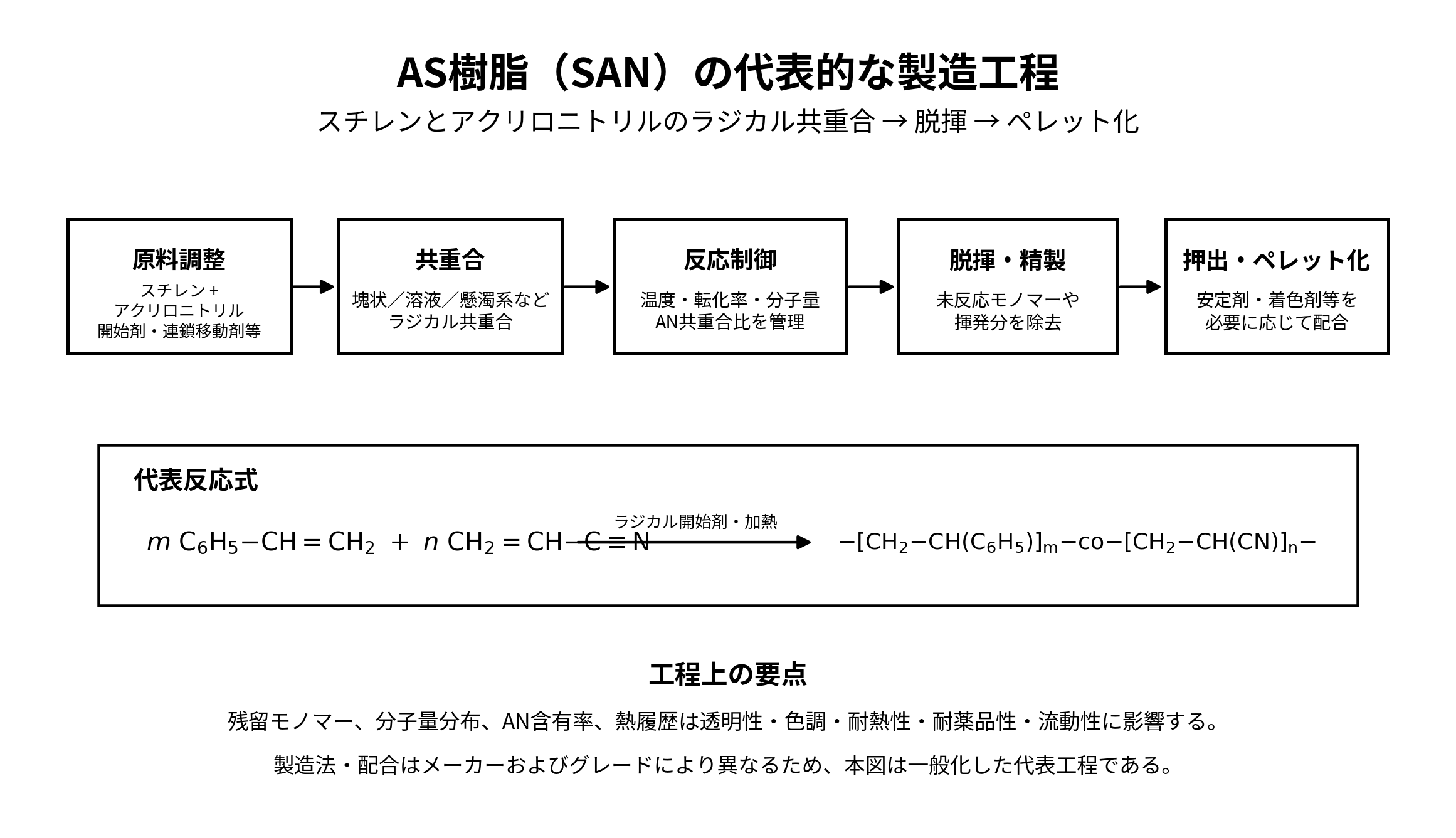 AS樹脂 SAN樹脂の代表的な製造工程